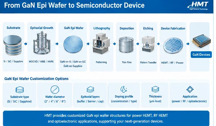 gan-epi-wafer-semiconductor-manufacturing-process